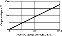 Example of pressure characteristics (ADP1141)