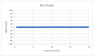 Acc X-axis