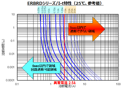 ERBRDシリーズ/I-t特性(25°C参考値)