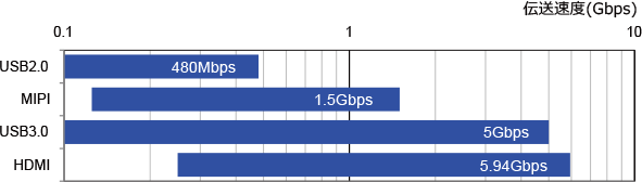 高速データ信号の伝送スピード例