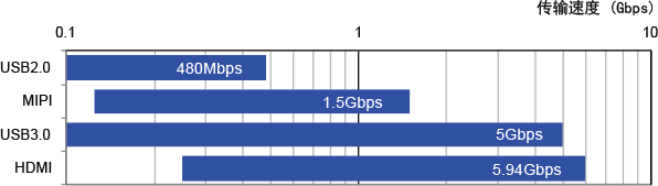 高速数据信号的传输速度示例