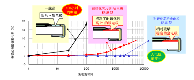 Sulfidation performance comparison of electrode