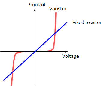 Chip Varistor Voltage vs. Current