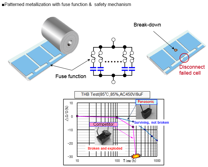 High safety & Long life by built-in fuse function