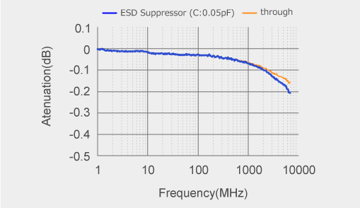 Insertion loss ( S21 ) 