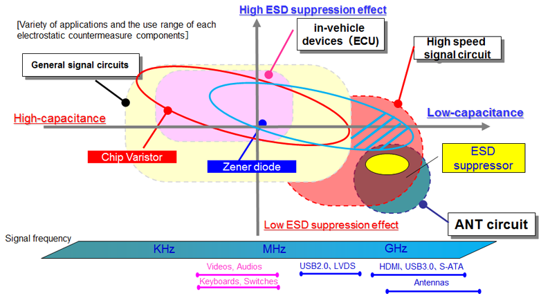 Types and applications of electrostatic countermeasure components.