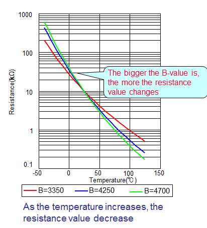 About ＮＴＣ Thermistors3