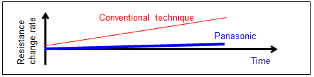 An image of change in resistance value through the reflow soldering and reliability test