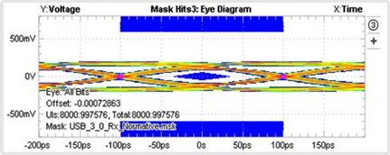 Transmission characteristics ( USB3.0　Mask test ) 