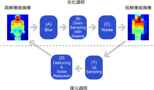 放熱量を着衣から非接触で計測の画像と放熱量から温冷感を推定のグラフ