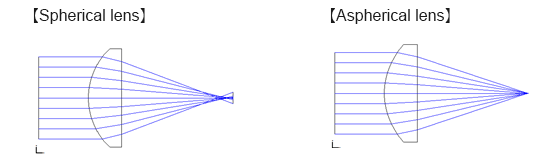 different Spherical lens , Aspherical lens