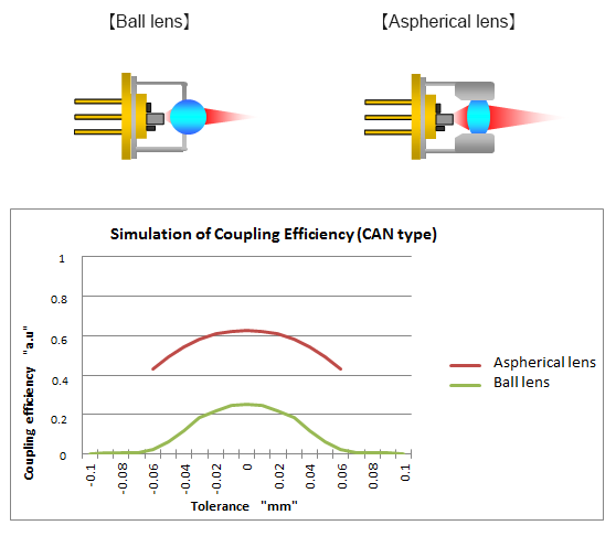 Simulation of Coupling Efficiency (CAN type)