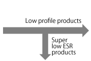 右向き矢印 Low profile products 下向き矢印 Super low ESR products
