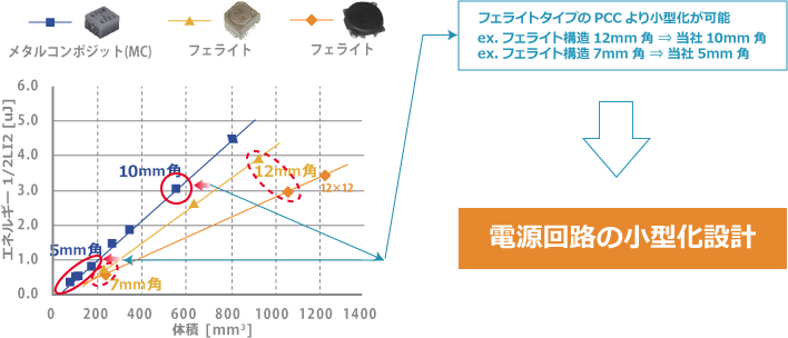PCC_エネルギーと体積の関係のグラフ