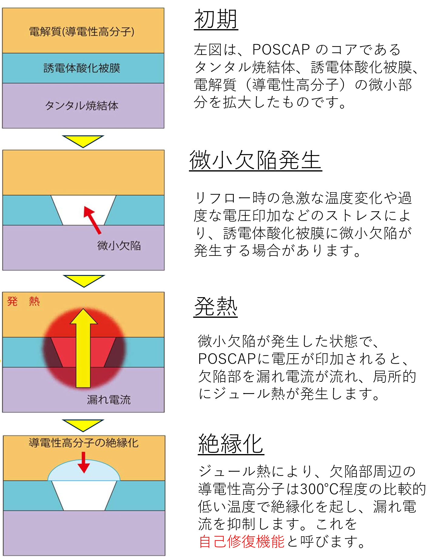 図　POSCAPの絶縁回復メカニズム