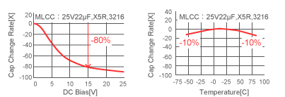 MLCCの容量低下を表したグラフ