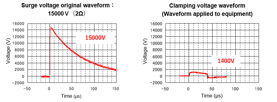 サージ吸収性能の事例（ø14，470V品）,浪涌吸收性能的案例 (ø14，470V品),Example of surge absorption capability (ZNR: 14 mm in diameter, 470 V varistor voltage)