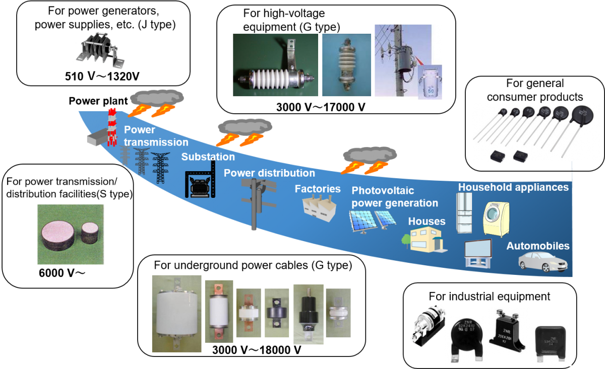 発電所から一般家庭まであらゆる電子機器をサージから守ります,
						保护从发电站到一般家庭的所有电子设备免受浪涌影响,The ZNR protects electronic equipment from surges, making safe all kinds of equipment ranging from power plant equipment
						to household appliances