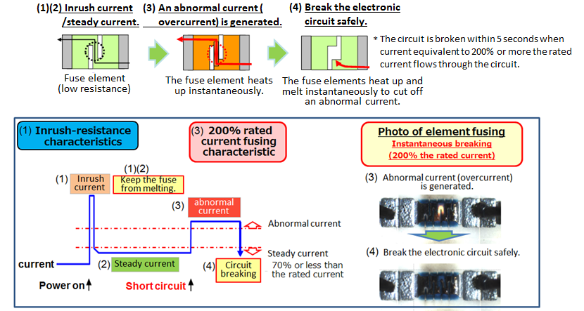 A fusing mechanism that safely breaks an electronic circuit image