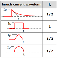 Inrush current waveform