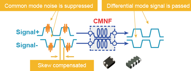 Function of common mode noise filter