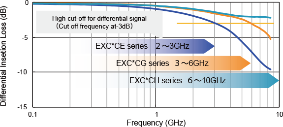 Differential mode cut-off frequency