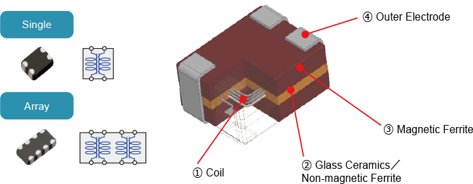 Common Mode Noise Filter(CMNF) image