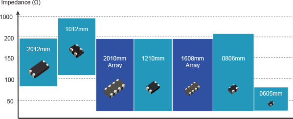 Common Mode Noise Filter(CMNF) Impedance image