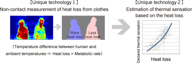Panasonic established a “non-contact” & “over the clothes” thermal sensation estimation method. graph