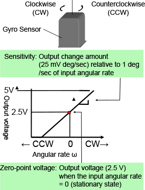 Output characteristics of gyro sensors