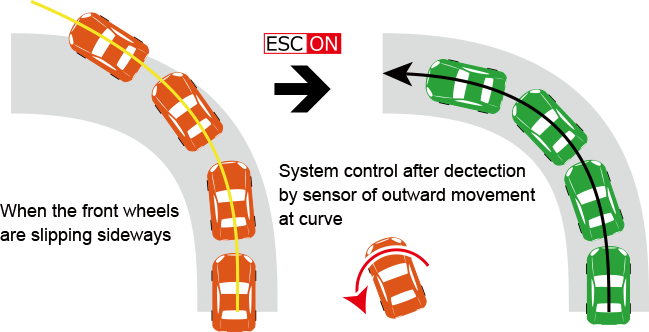 Electronic Stability Control (ESC)2