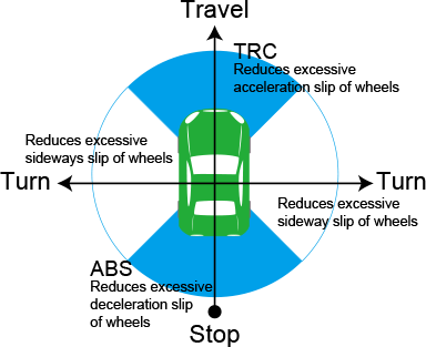 Electronic Stability Control(ESC), Working Principle