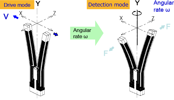 The gyro sensor is achieved if two perpendicular vibration modes can be driven and detected in an electrically independent manner. 