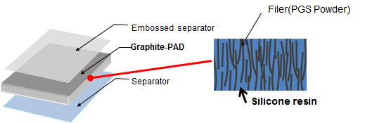 Graphite-PAD structure