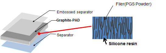 pad thermal