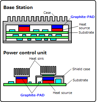 pad thermal