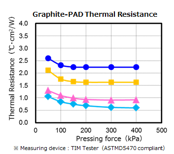 Graphite-PAD Thermal Resistance