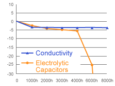 Durability test graph