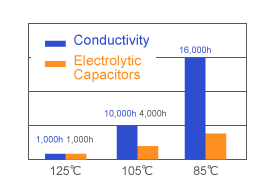 Estimated life time graph