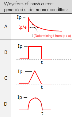 Waveform of inrush current generated under normal conditions