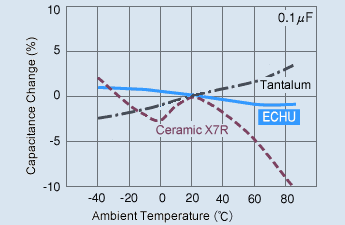 温度特性データグラフ