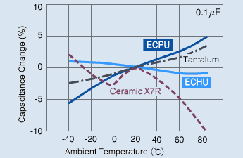 Temperature Characteristic Data