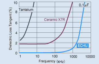 Frequency Characteristics Data