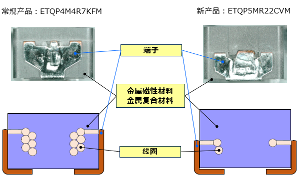 従来品と新製品の比較