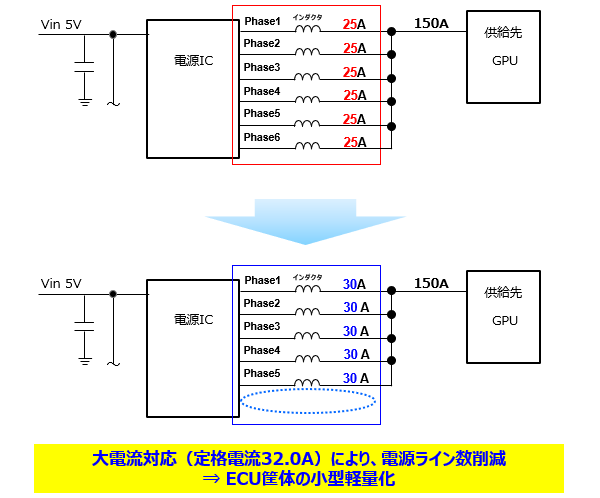 大電流対応（定格電流32.0A）により、電源ライン数削減 ⇒ ECU筐体の小型軽量化