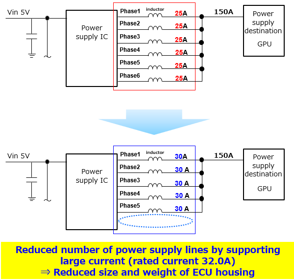 Image of reducing the number of power lines. Reduced number of power supply lines by supporting large current (rated current 32.0A)⇒ Reduced size and weight of ECU housing