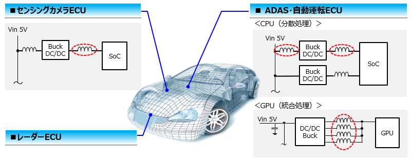 センシングカメラECU、ADAS・自動運転ECU、レーダーECU