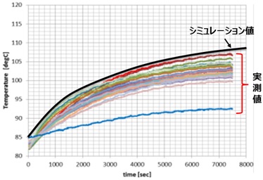 電流による発熱のシュミレーション