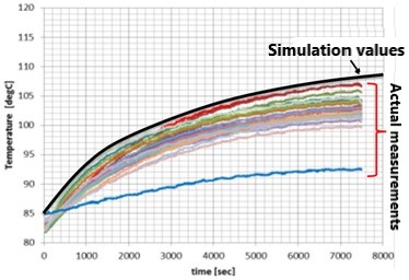 Simulation of current-caused heat generation