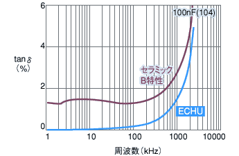 誘電正接の周波数特性グラフ